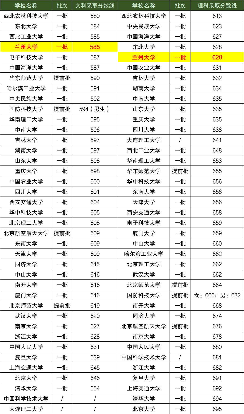 甘肃兰州985大学排名_兰州的大学985_兰州大学在985中很差吗