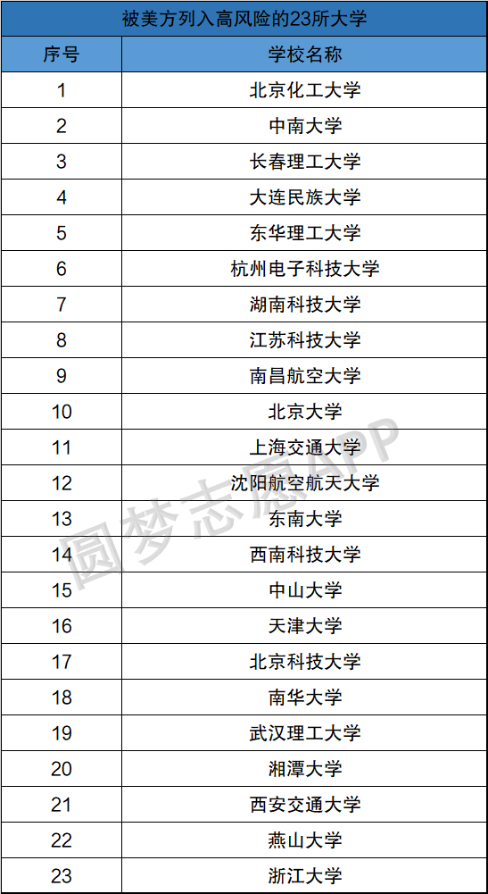 最新被美国列入危险的87所大学 被美国承认的中国大学完整名单 共18所