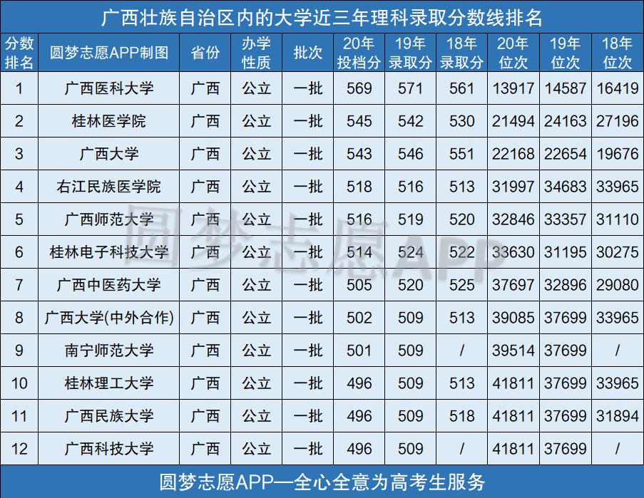 广西所有大学录取分数线2021参考2020年各高校在广西录取分数线一览表