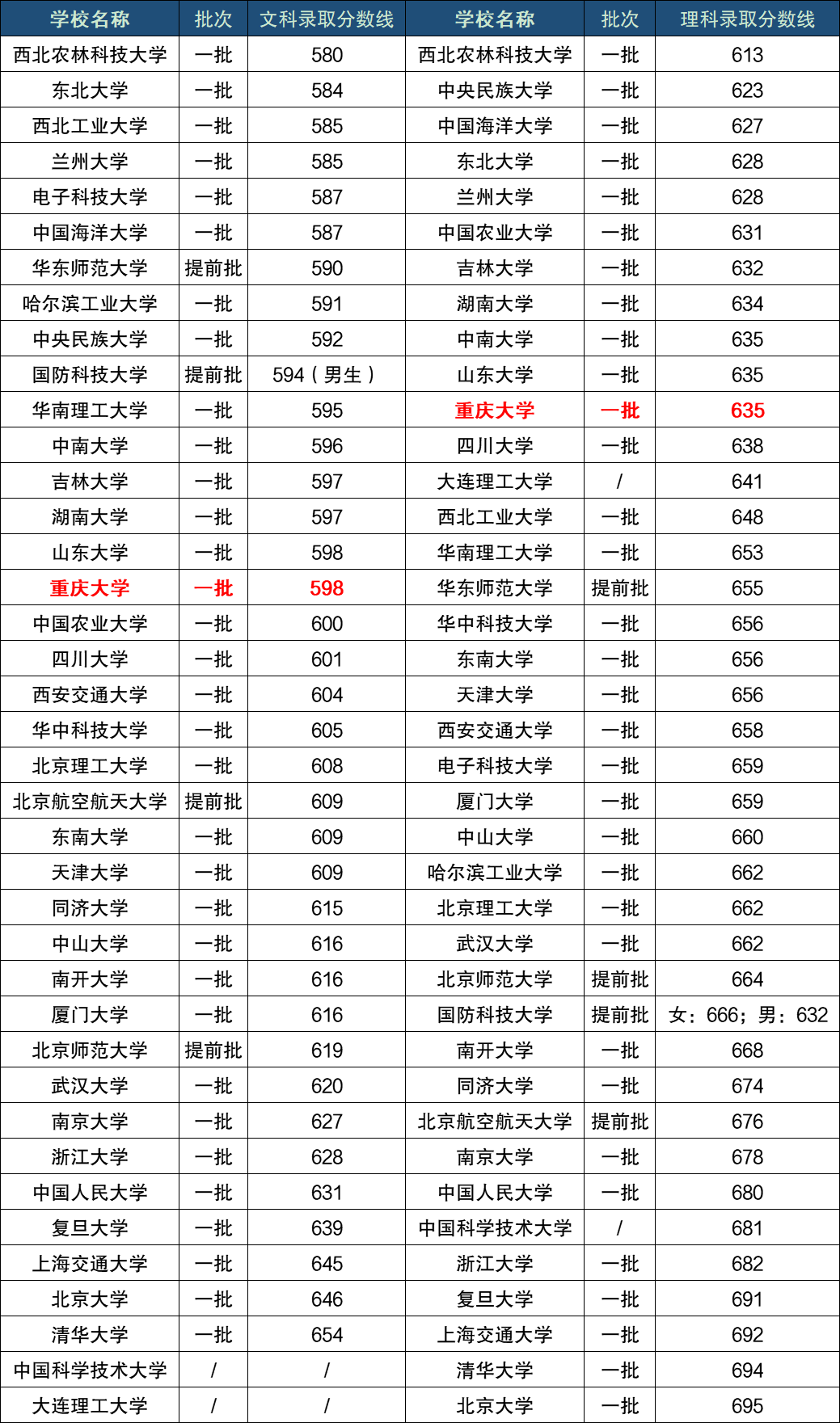 重庆大学是985倒数吗为什么排名靠后附近三年高考录取分数线