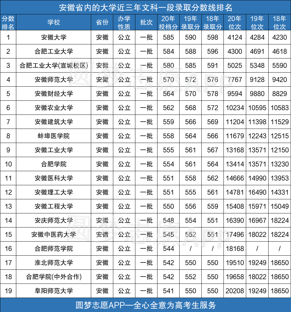 安徽所有大学录取分数线2021参考2020年各高校在安徽录取分数线一览表