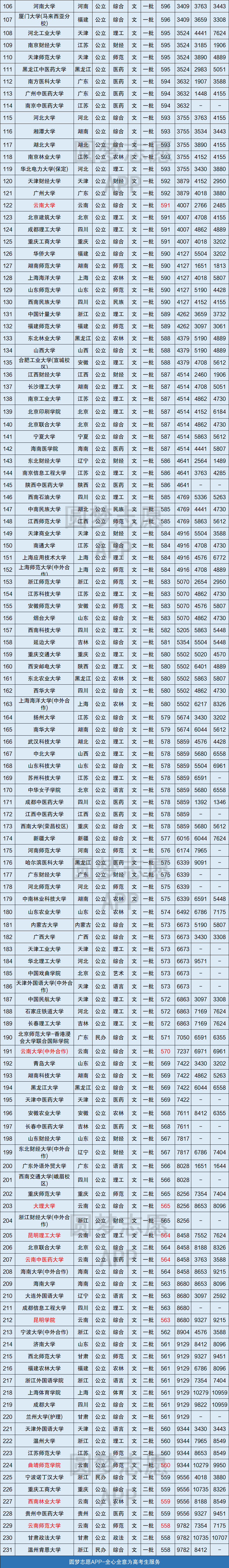 全國大學在雲南錄取分數線表2020雲南省高考各大學投檔線排名2021年