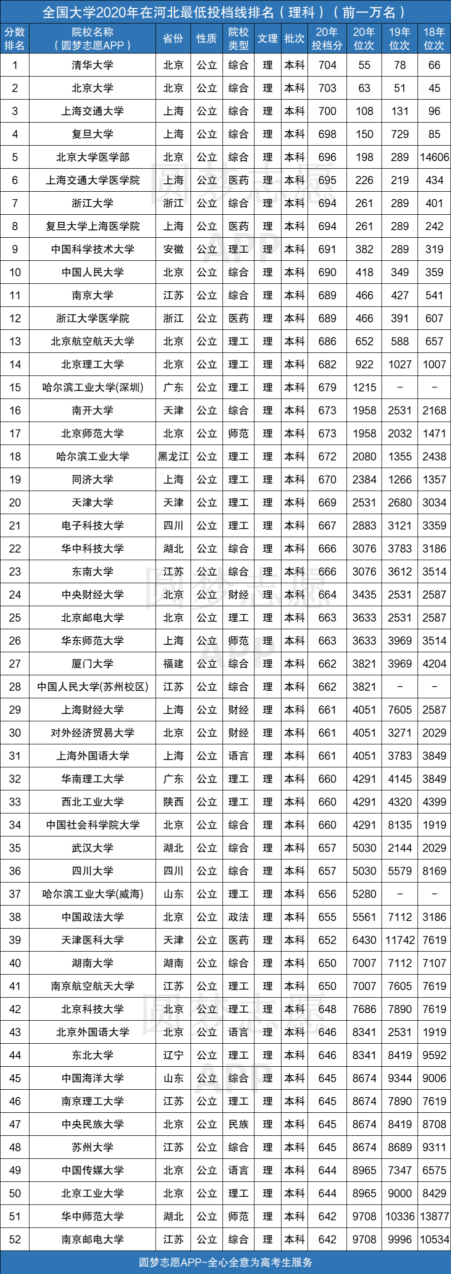 全国大学在河北录取分数线表2020河北省高考各大学投档线排名2021年