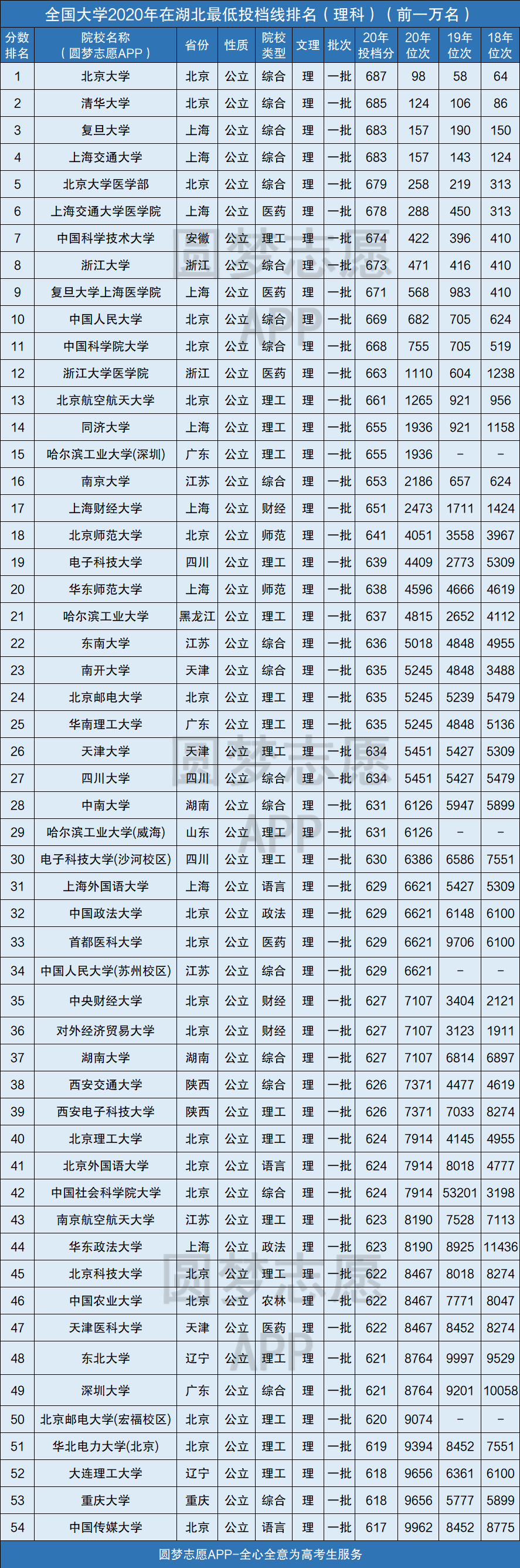 全国大学在湖北录取分数线表2020湖北省高考各大学投档线排名2021年