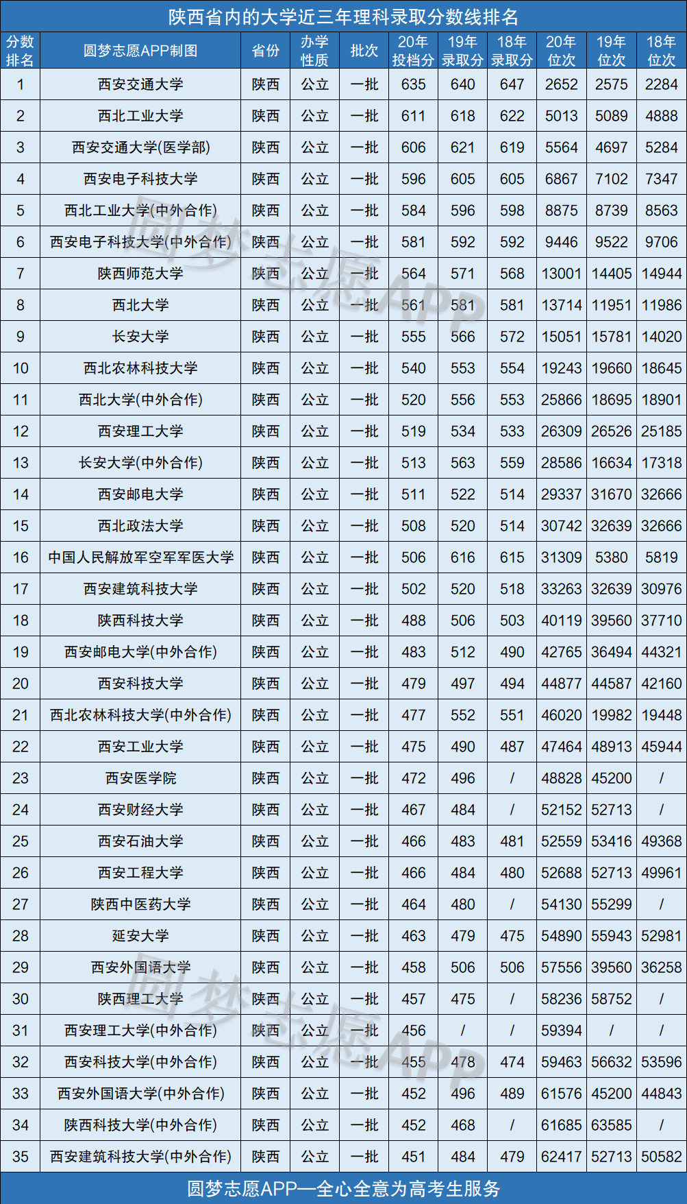 陕西所有大学录取分数线2021参考2020年各高校在陕西录取分数线一览表