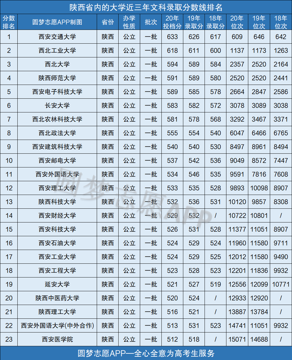 陕西所有大学录取分数线2021参考2020年各高校在陕西录取分数线一览表