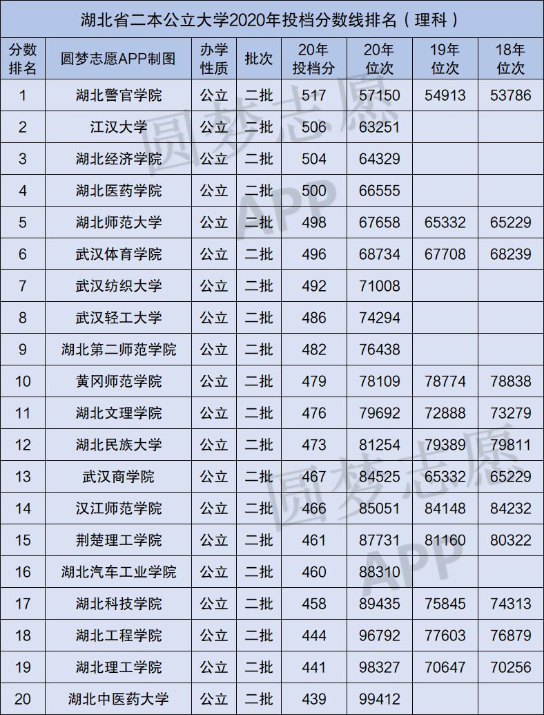 湖北文科二本投档线(湖北投档线排名)_湖北投档线文科二本排名多少_湖北2020文科二本投档线