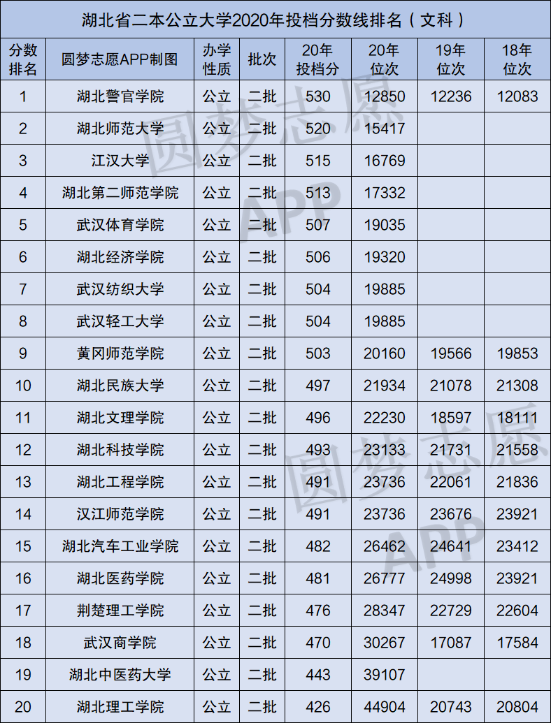 湖北投档线文科二本排名多少_湖北文科二本投档线(湖北投档线排名)_湖北2020文科二本投档线