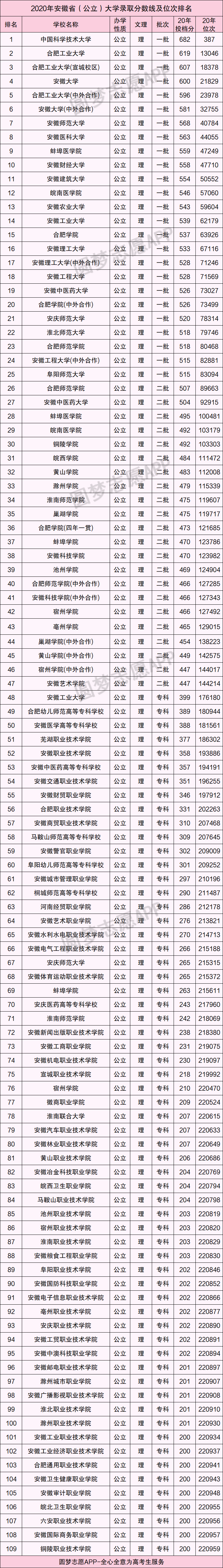 安徽录取分数线2020年排行_安徽录取分数线及位次排_2024年安徽工程大学录取录取分数线（2024各省份录取分数线及位次排名）