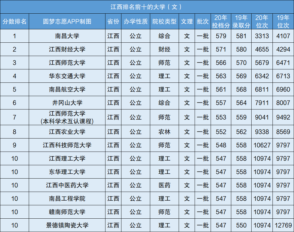 江西省排名前十的大学排名:江西最有实力的大学