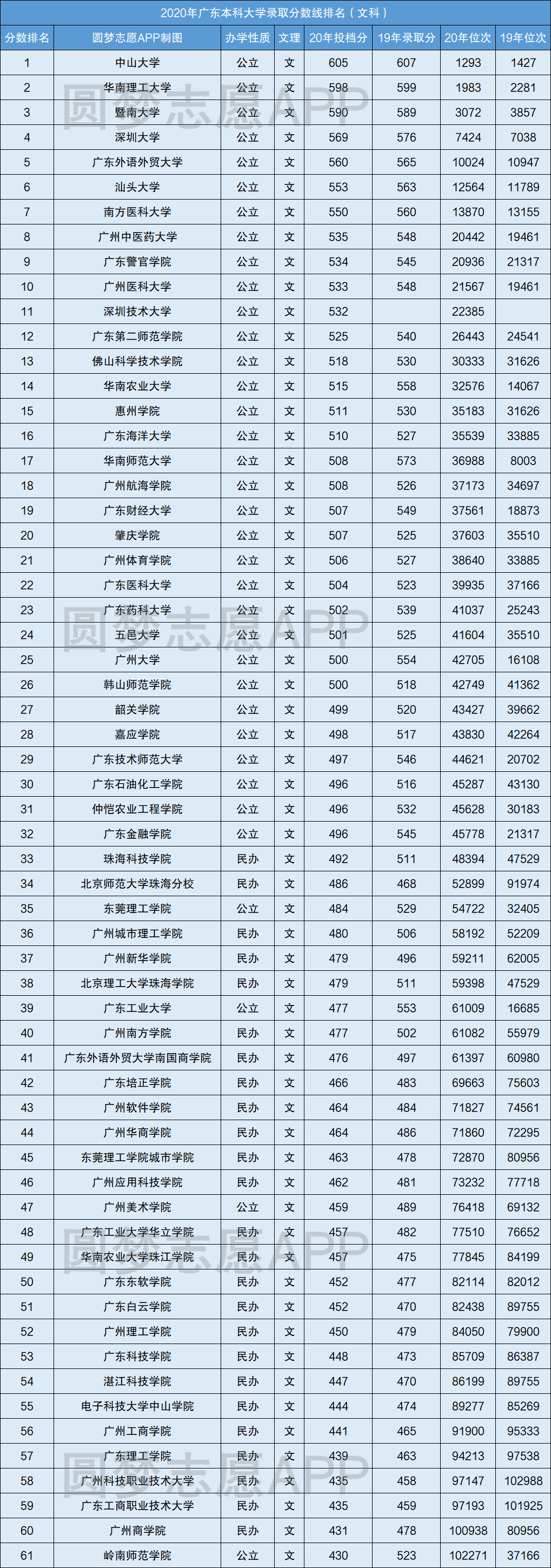 广东公办二本大学排名及分数线理科_广东二本学校分数线排名_广东二本公办大学理科