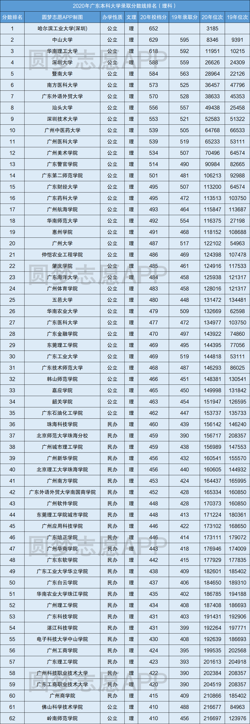 广东二本公办大学理科_广东公办二本大学排名及分数线理科_广东二本学校分数线排名