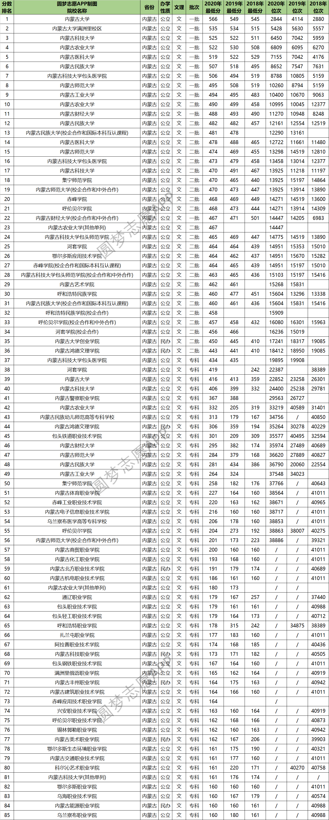 全国大学录取分数线一览表内蒙古（一本二本专科）2023参考