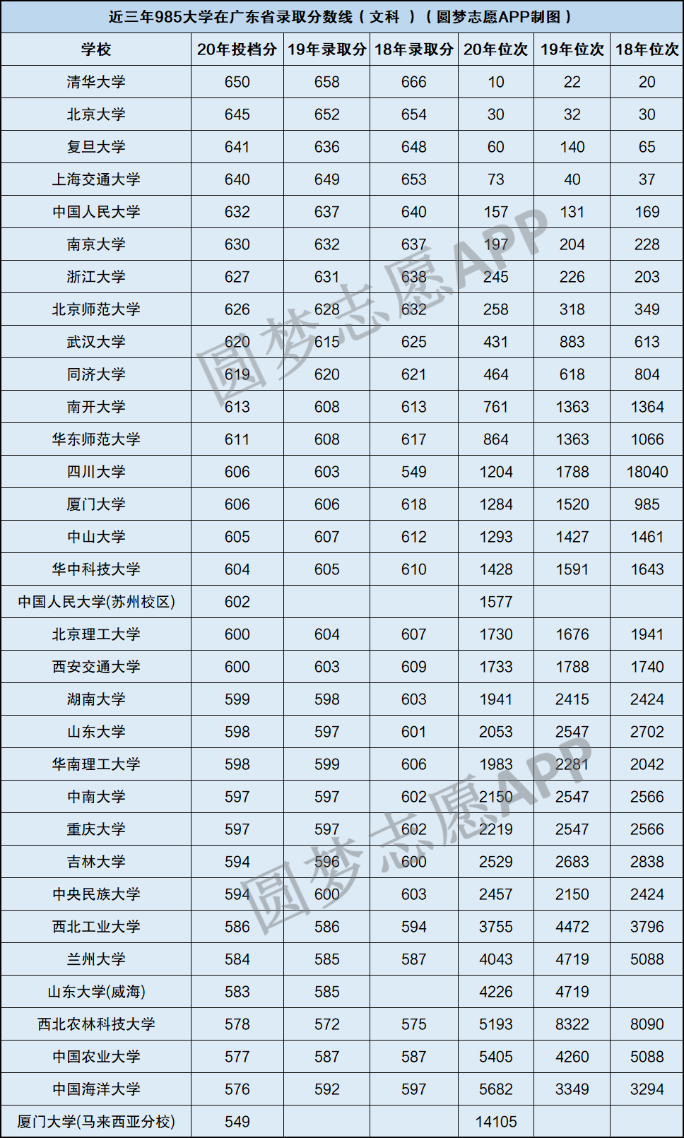 广东省多少分能上985?附广东高考985分数线(2021年参考)-高考100