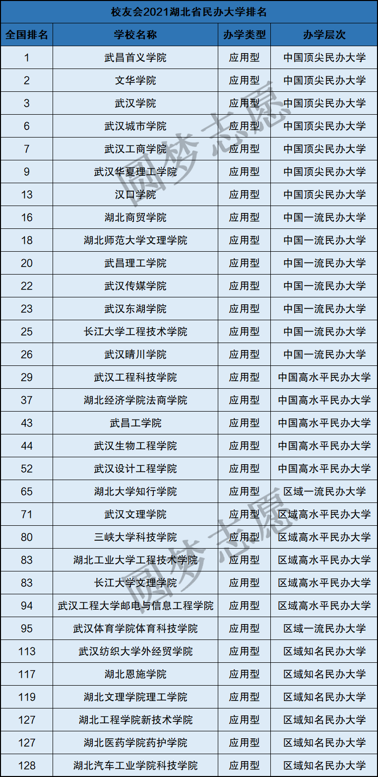 湖北所有大学排名列表-湖北省所有大学排名(含2021年软科、校友会)
