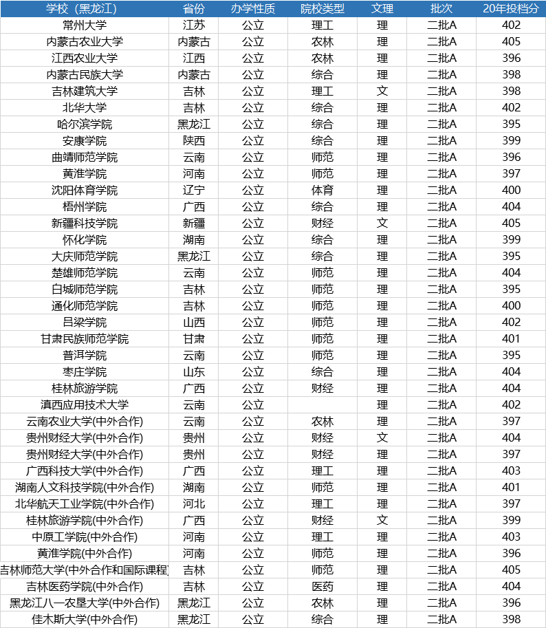 400到450分的理科二本大学 400分左右的公办二本大学有哪些 21参考