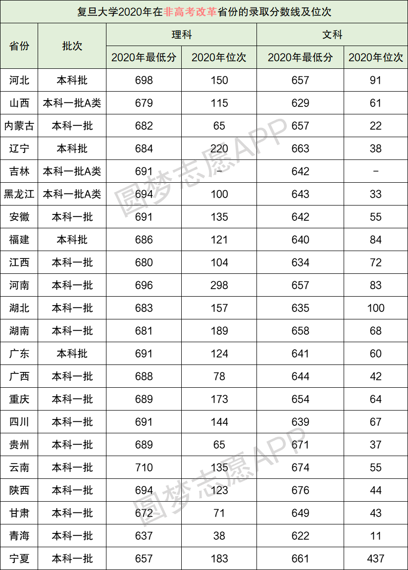 以下是大学生必备网为大家整理的上海20192022历年艺术高考分数线