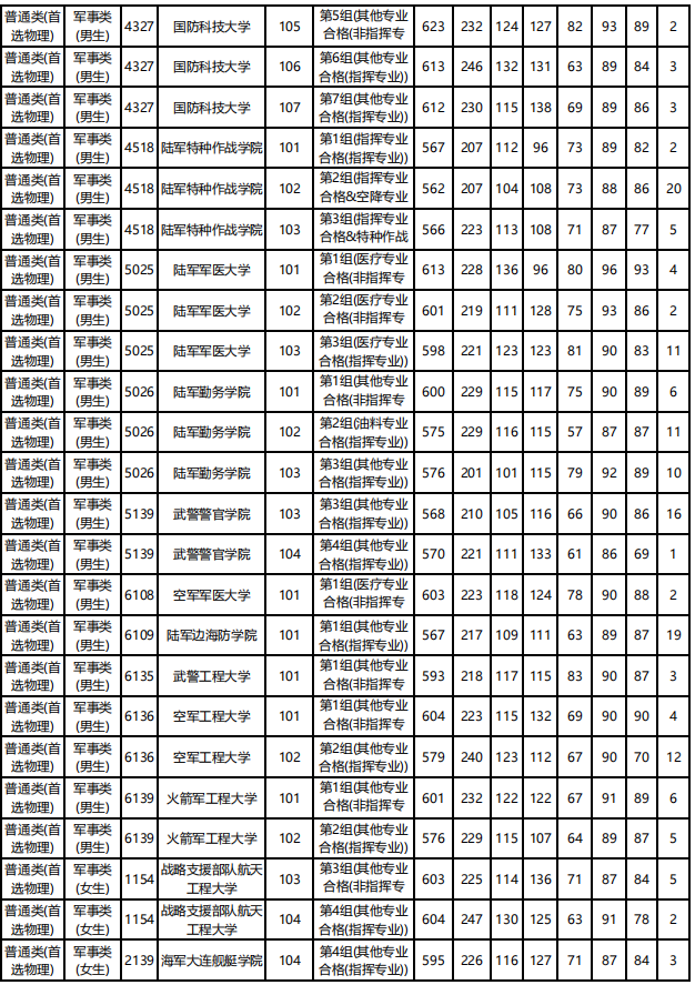 軍校分數線2022年錄取線2022考軍校要多少分