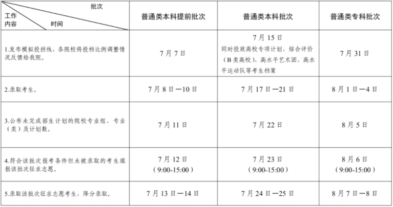 2021年專科志願錄取查詢時間專科錄取結果什麼時候公佈2021