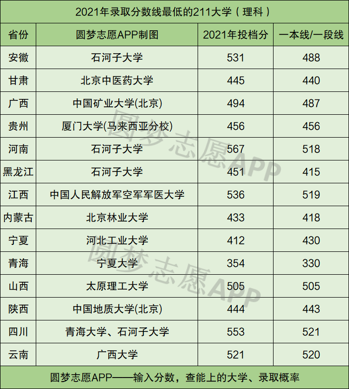 211分数线一般超过一本线多少?附211大学录取最低分数线2022参考-高考100