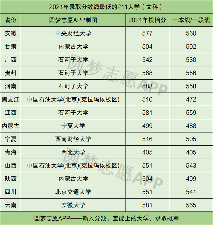 211分数线一般超过一本线多少?附211大学录取最低分数线2022参考-高考100