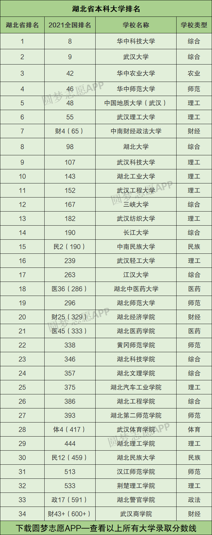湖北最好的大学是哪一所学校?有哪些?附省内高校排名榜一览表-高考100