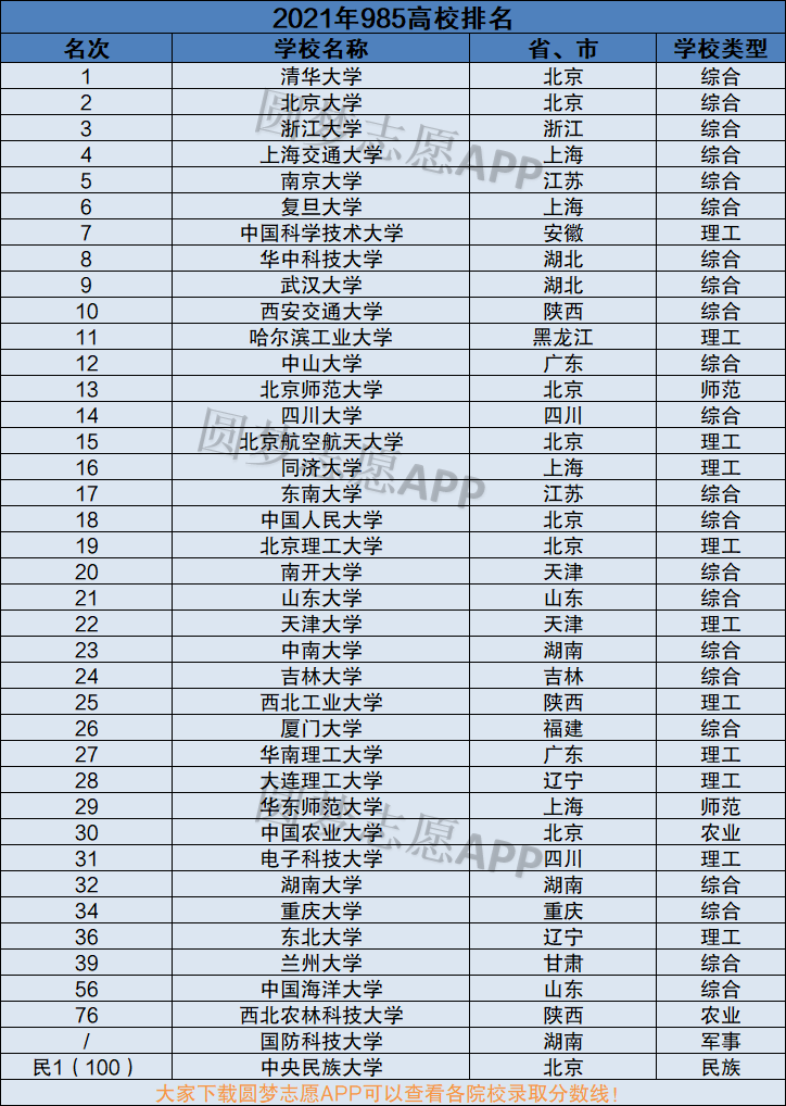 985211大学排名表985大学全国有多少所