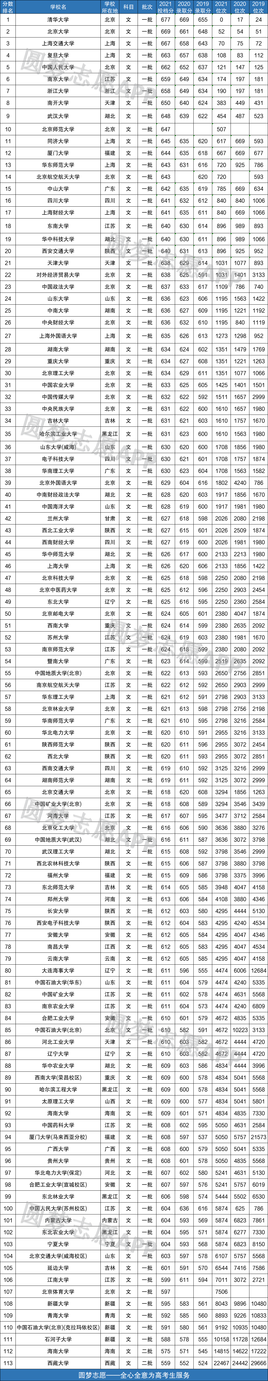 21年211大学最低录取分数多少分 附近三年文科 理科