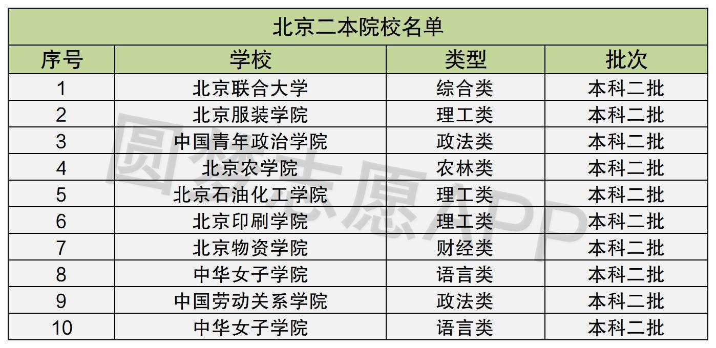 在没有合并一二本的省份招生批次是在本科二批,所以可以算是二本大学