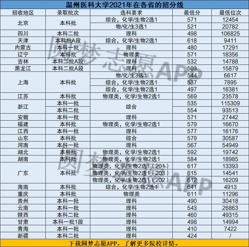 温州医科大学多少分可以上王牌专业有哪些2021年全国各省录取分数线