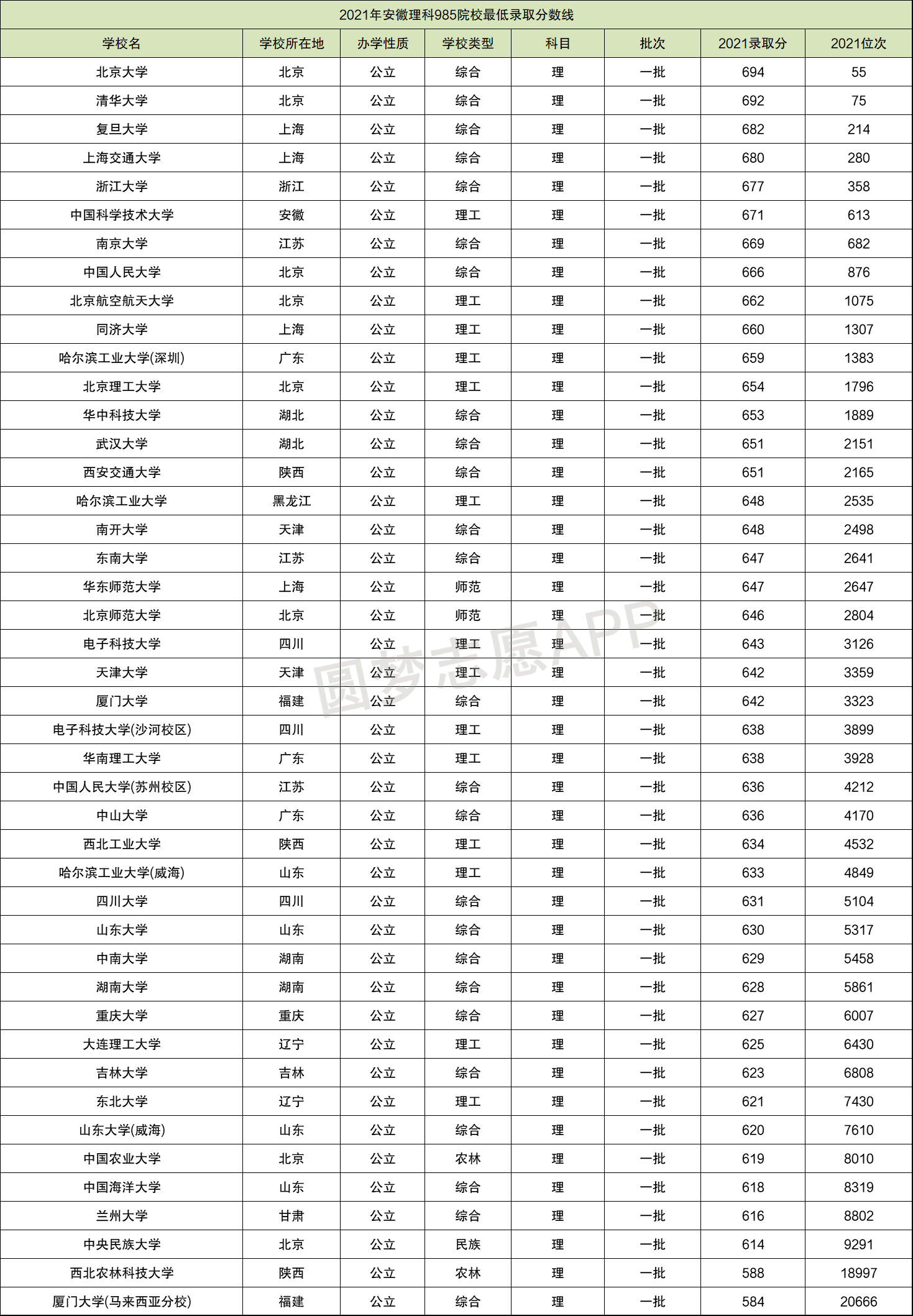 2022年考985大学最低要多少分附985学校最低录取分数线