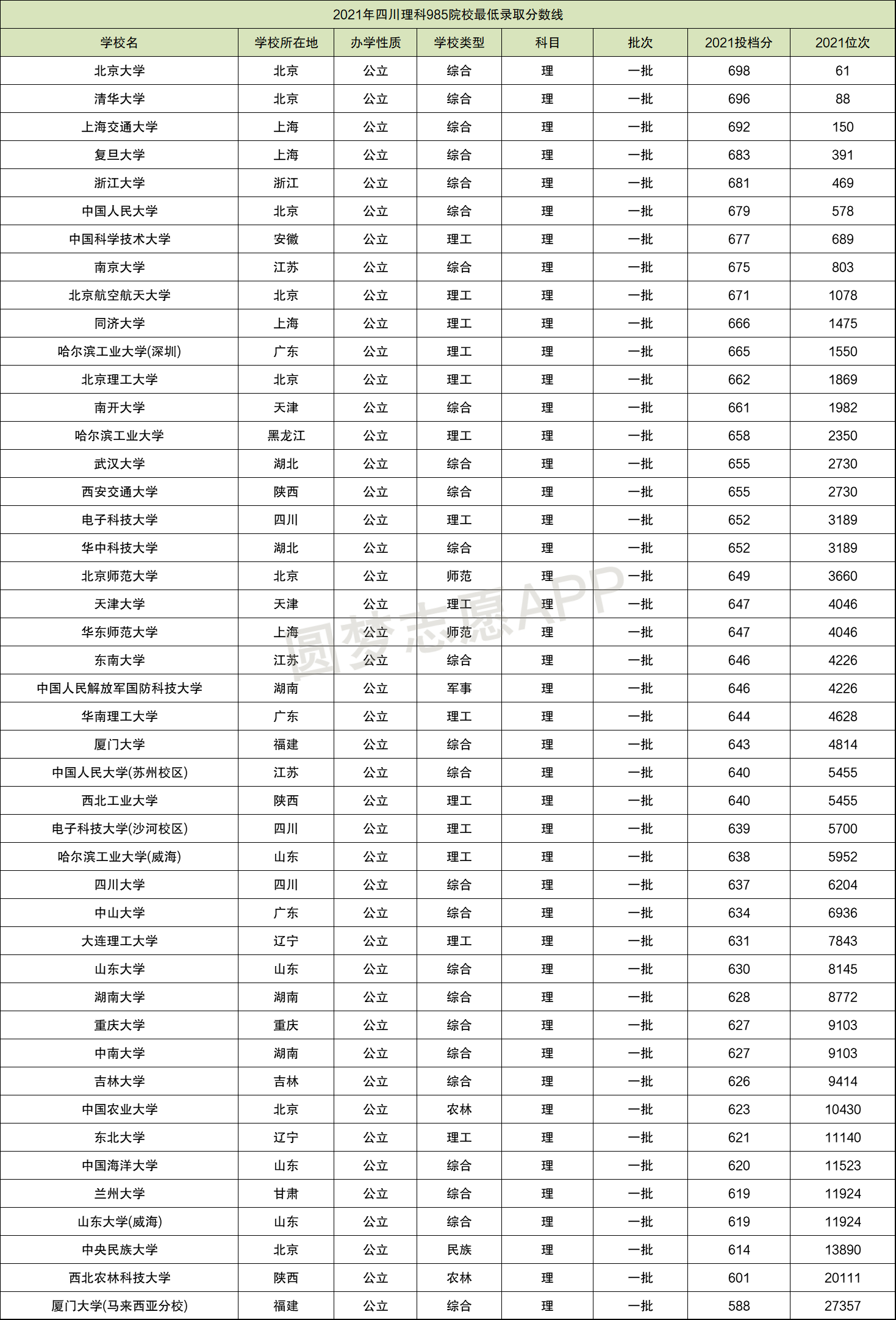 2022年考985大学最低要多少分?附985学校最低录取分数线