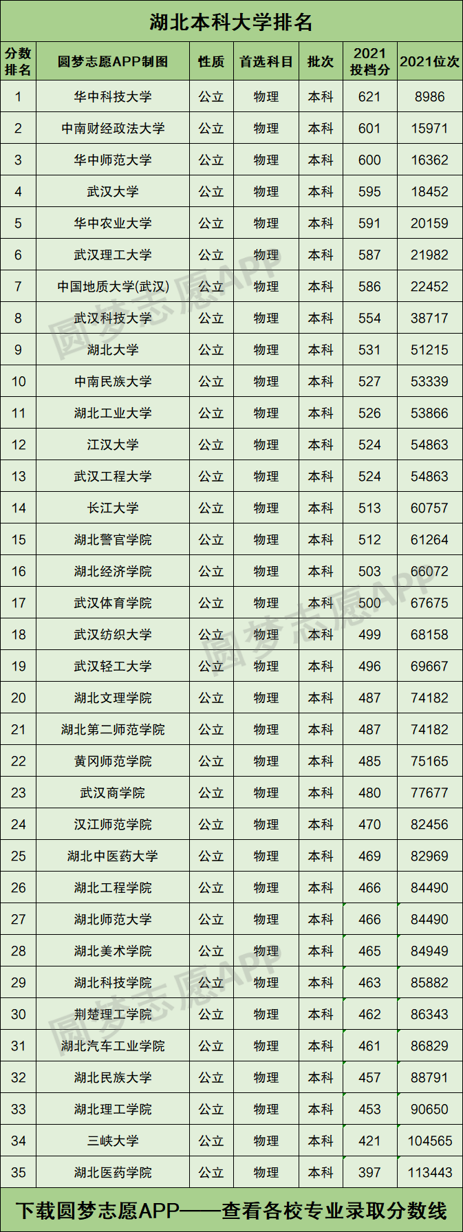 湖北实力强的二本大学名单湖北10所好大学排名2022年参考