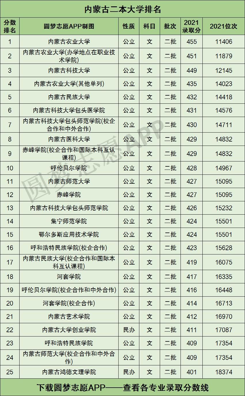 内蒙古二本院校排名及分数线内蒙古好大学排名2022参考