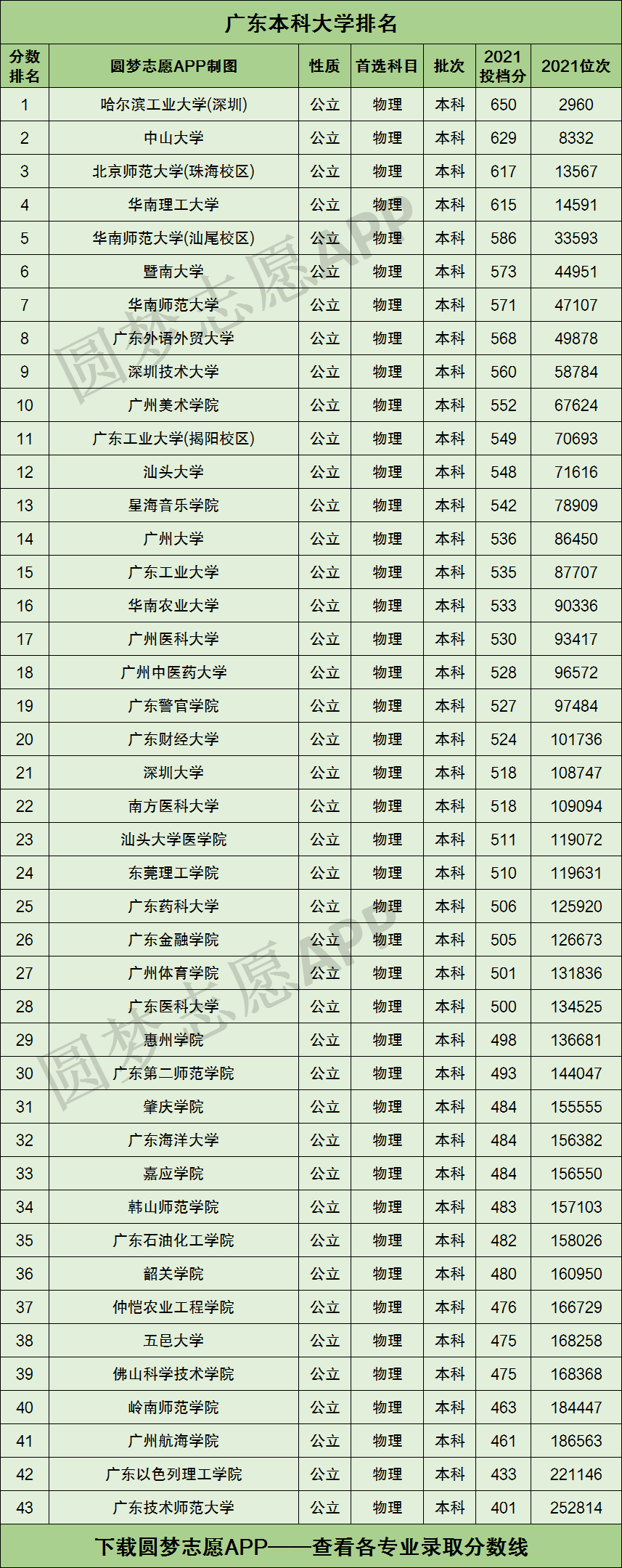 广东实力强的二本学校广东10所好大学排名2022参考