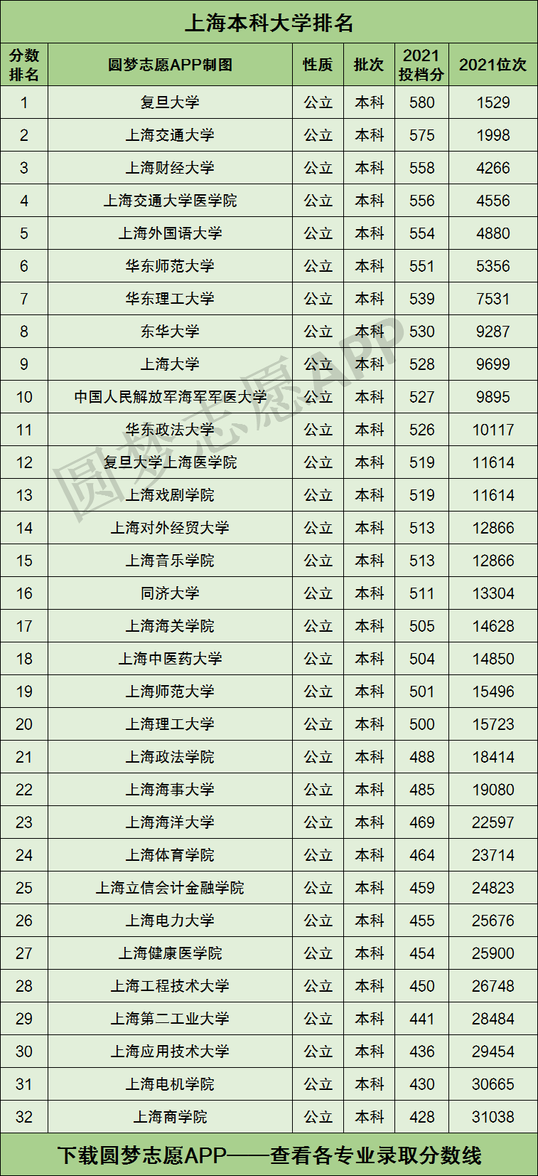 上海有哪些大学是二本比较好?上海10所好大学排名(2022参考)