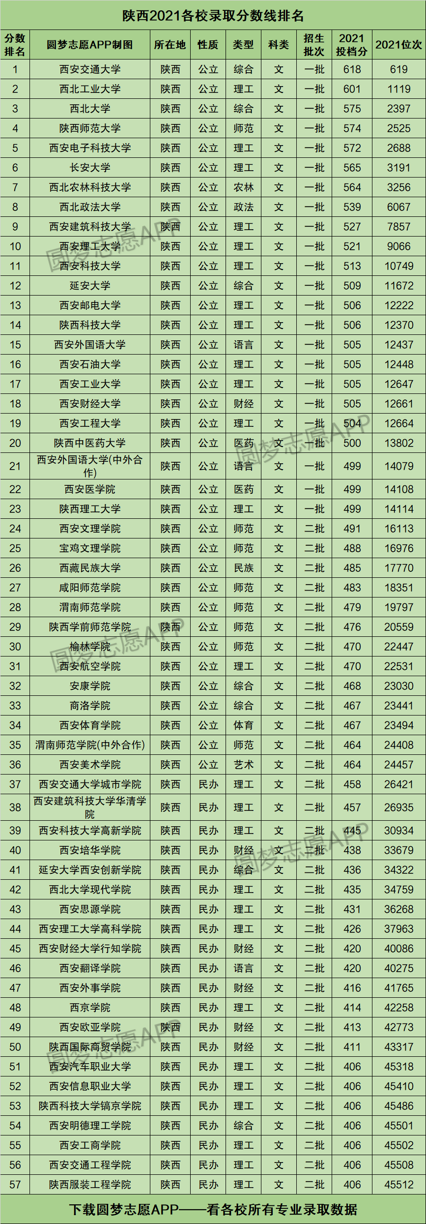 陕西高考录取分数线一览表2021附陕西高考本科分数线2022年参考