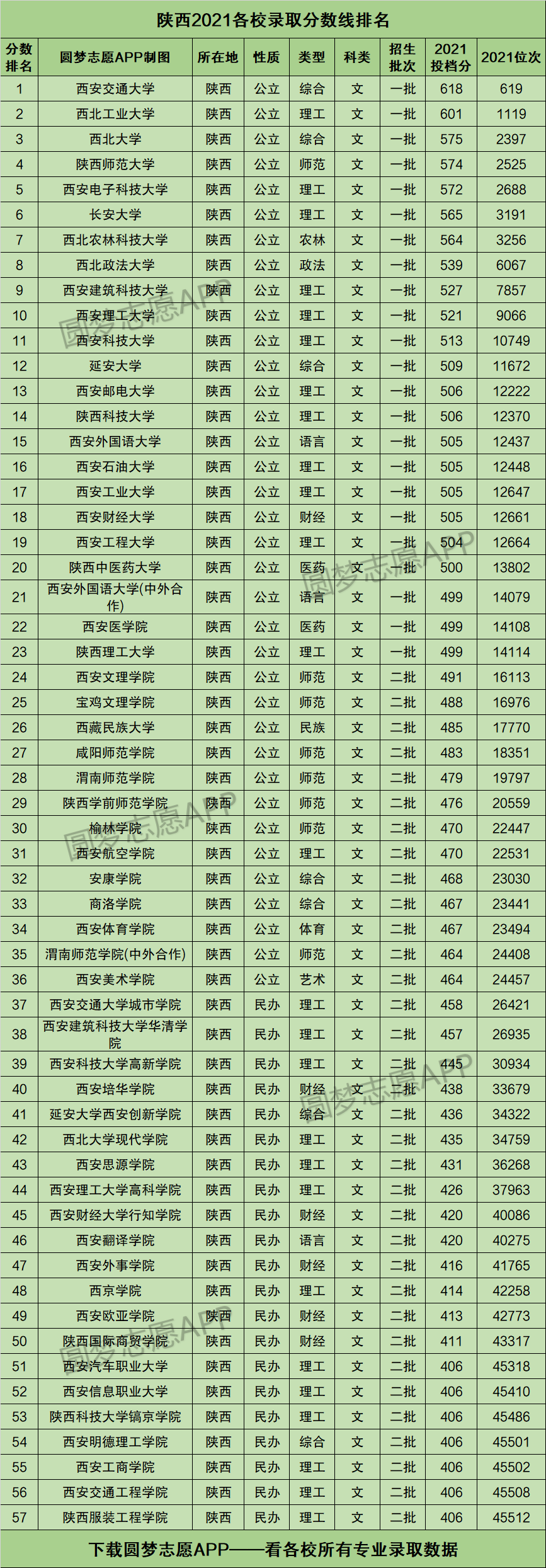 陝西高考錄取分數線一覽表2021附陝西高考本科分數線2022年參考