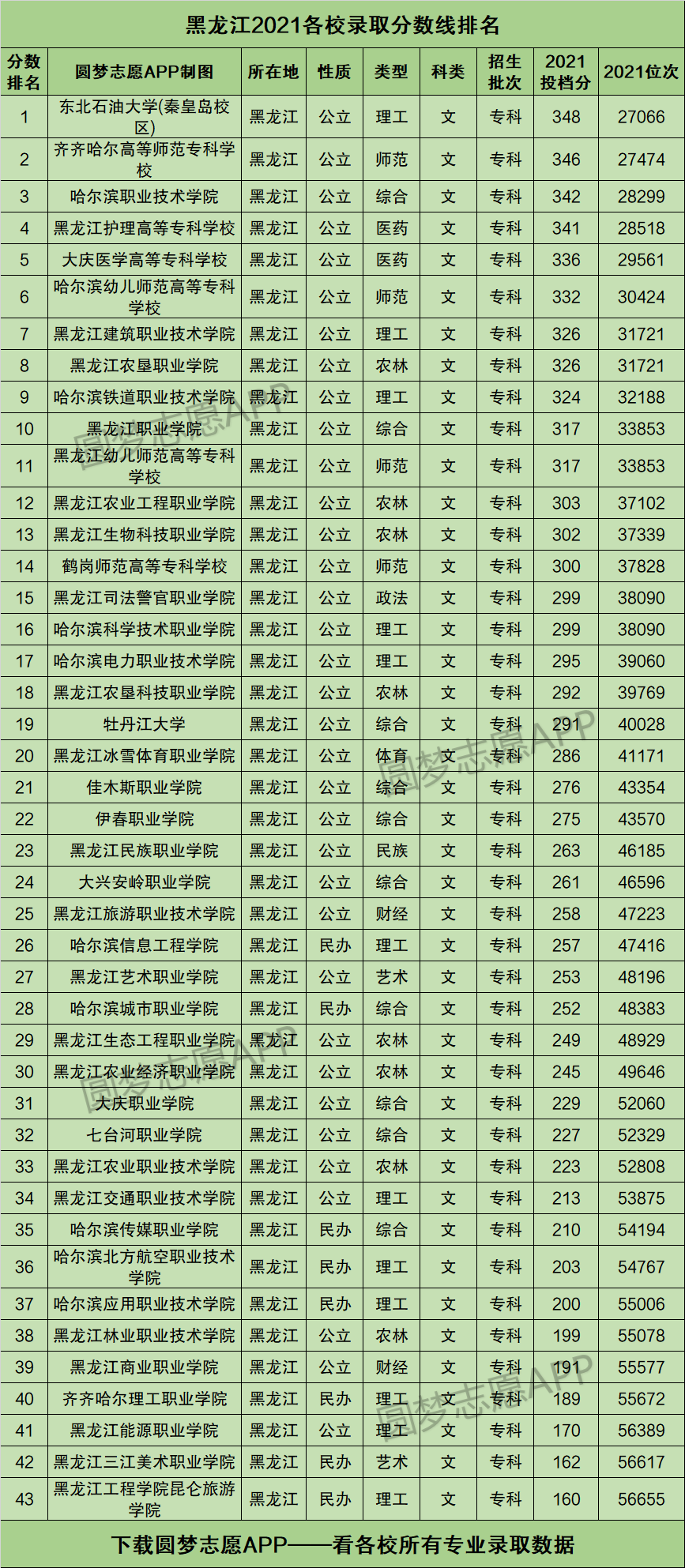 哈爾濱傳媒職業學院,哈爾濱北方航空職業技術學院,哈爾濱應用職業技術