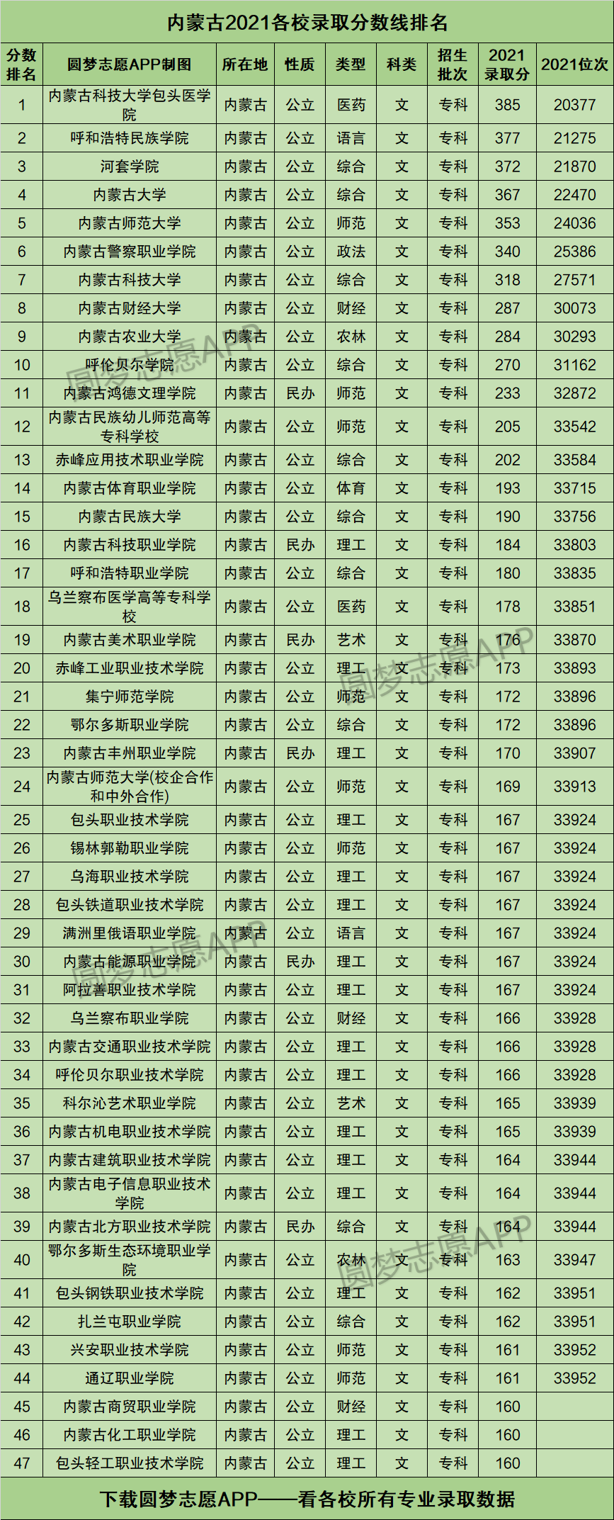 内蒙古录取分数线一览表2021附内蒙古高考本科分数线2022年参考
