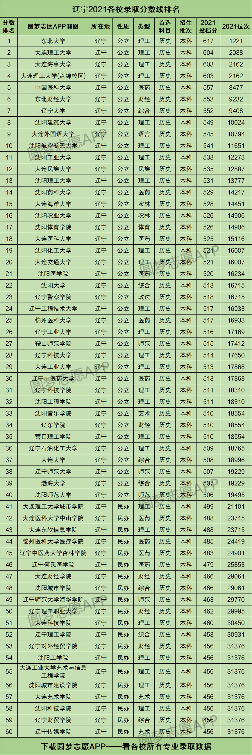 辽宁高考一本线多少图片