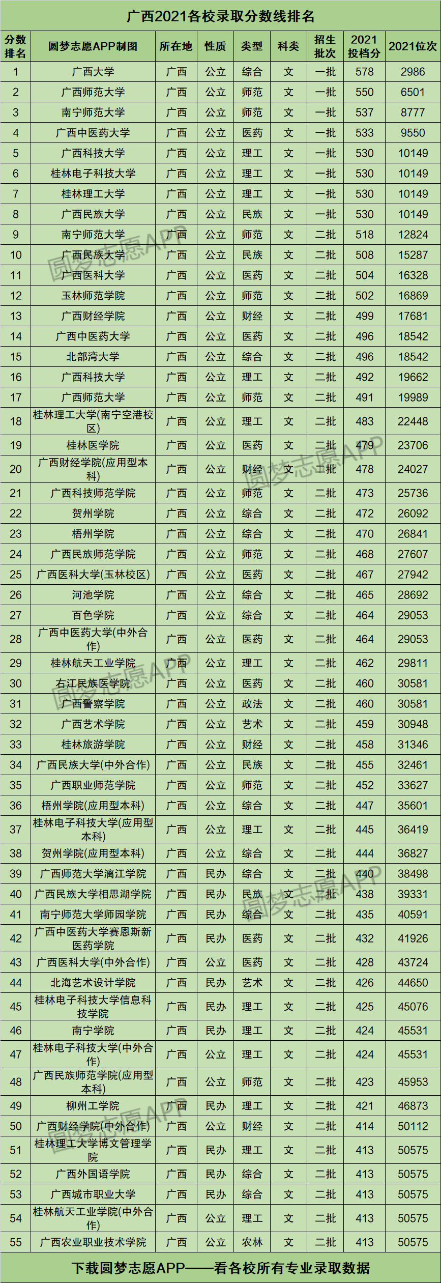 2021各院校在广西录取分数线附广西高考本科分数线2022年参考