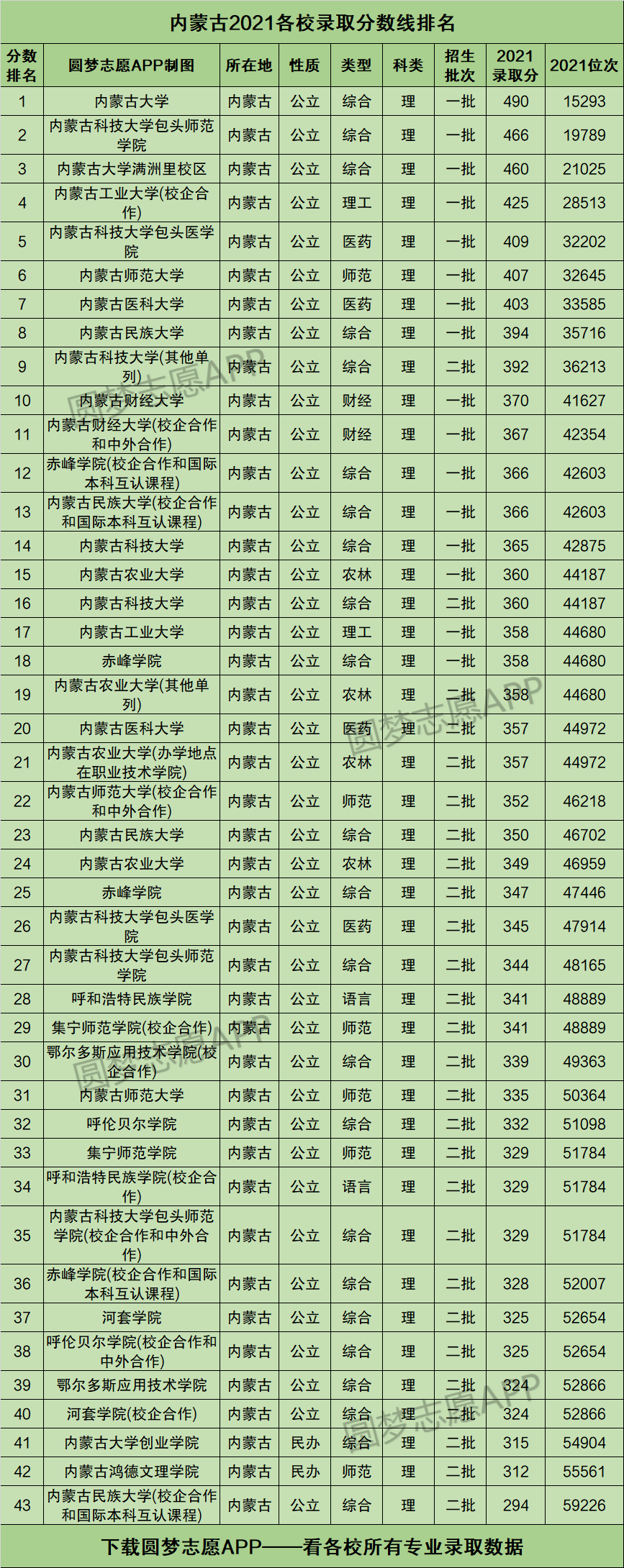 内蒙古师范大学,内蒙古医科大学,内蒙古民族大学,内蒙古财经大学,内蒙