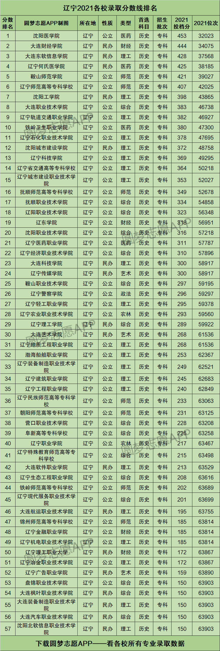 辽宁高考一本线多少图片