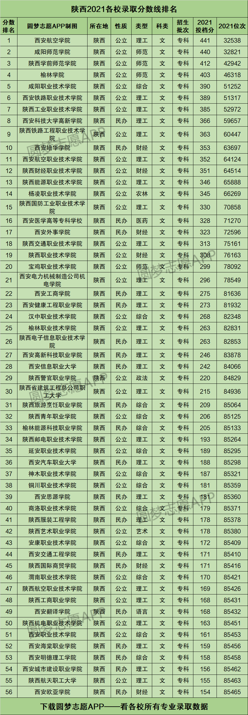 2020年陕西省高考分数线