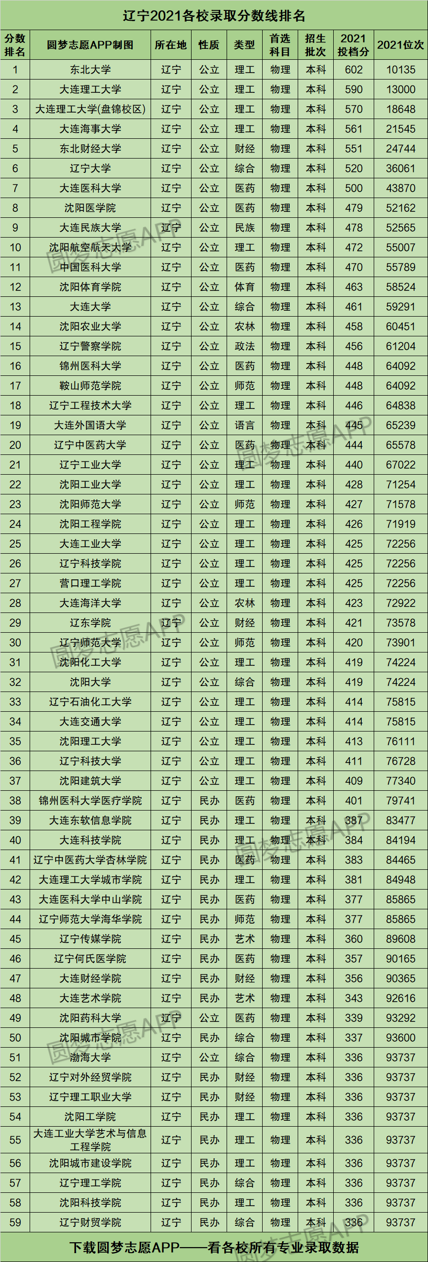 辽宁高考一本线多少图片