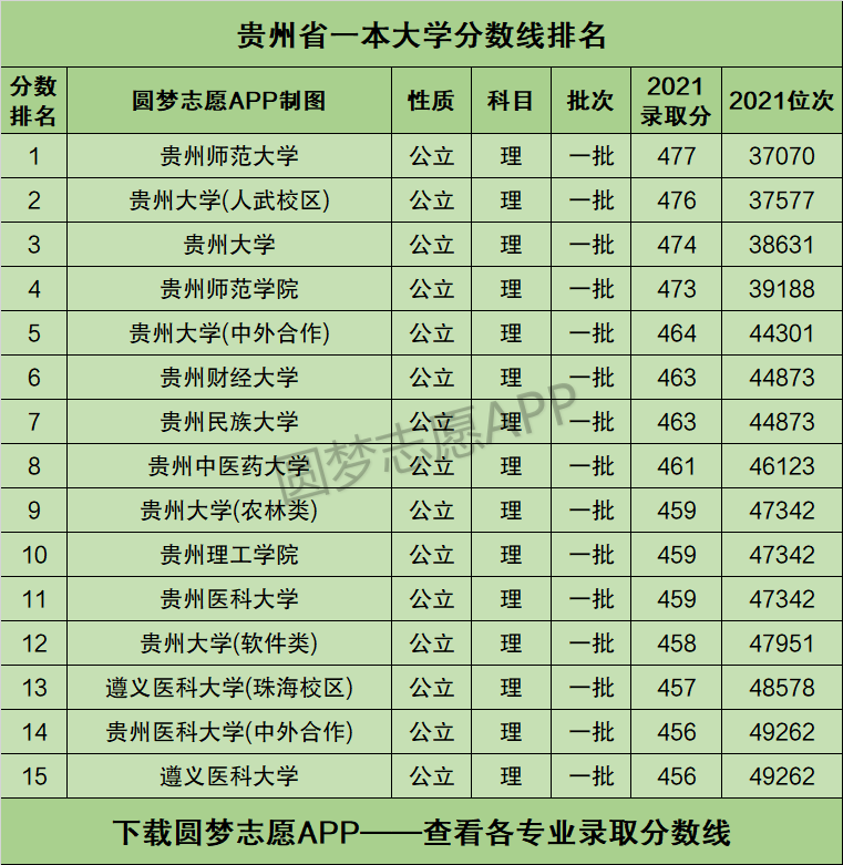 贵州一本大学有哪些学校名单?附2021录取分数线排名一览表