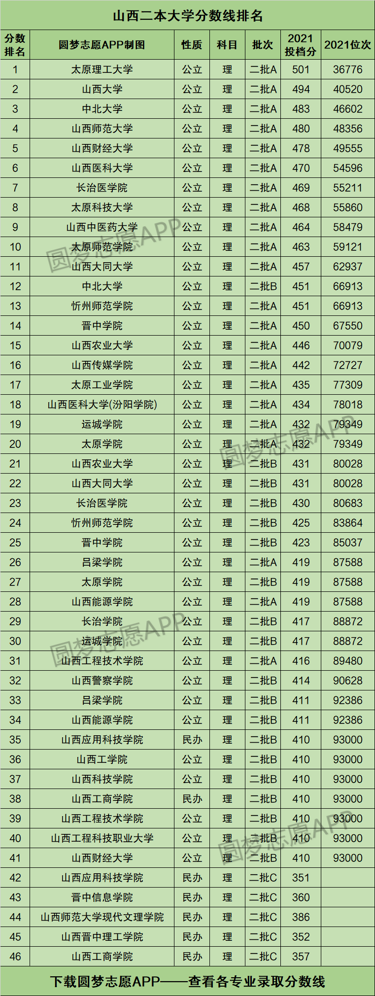 了山西省内的所有二本大学2021年在山西文科的投档分数线排名汇总表