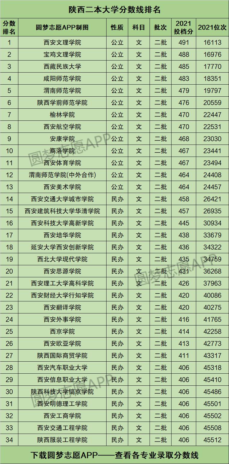 陕西二本大学有哪些学校名单附2021录取分数线排名一览表