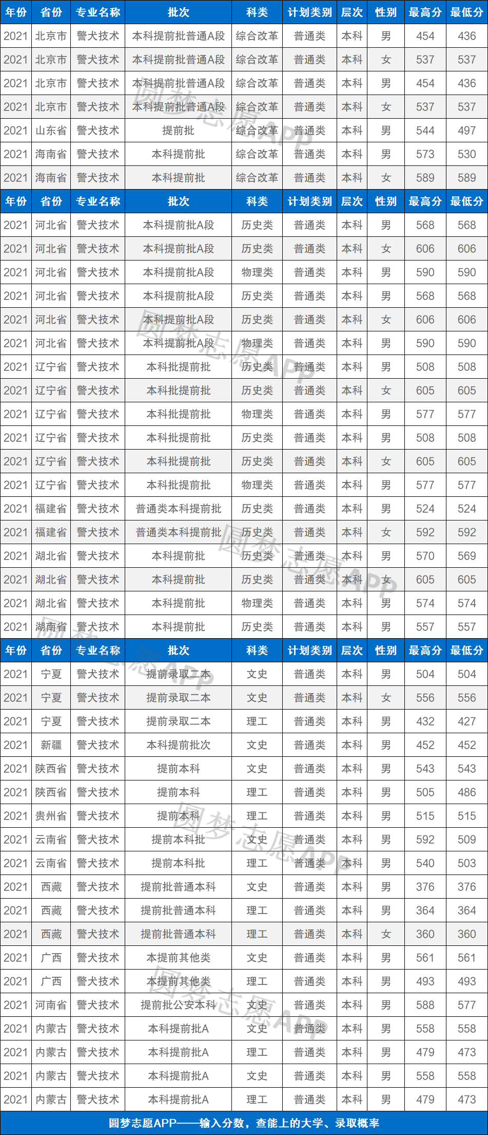 2022考警犬大學需要多少分附中國刑警學院警犬專業分數線各省彙總